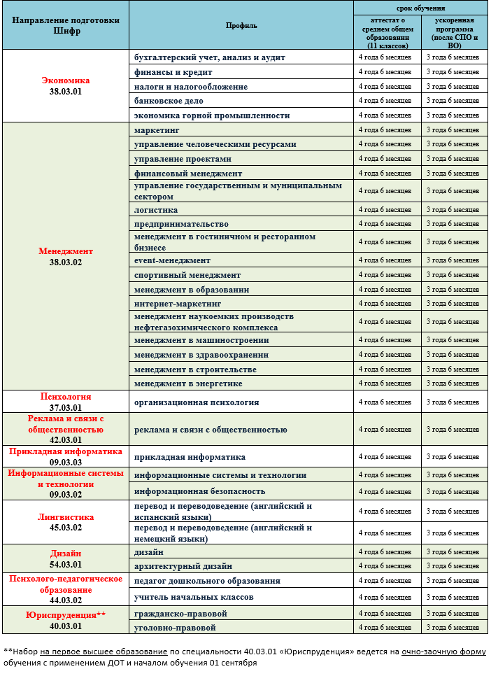 Специальности Синергия